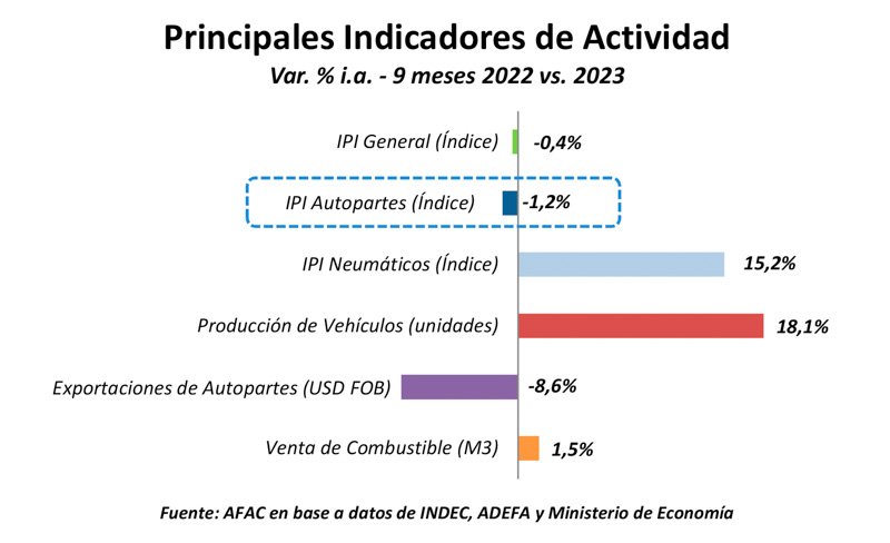 La actividad autopartista de los tres trimestres del año