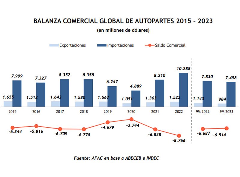 La balanza comercial autopartista de noviembre