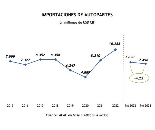 La balanza comercial autopartista de noviembre