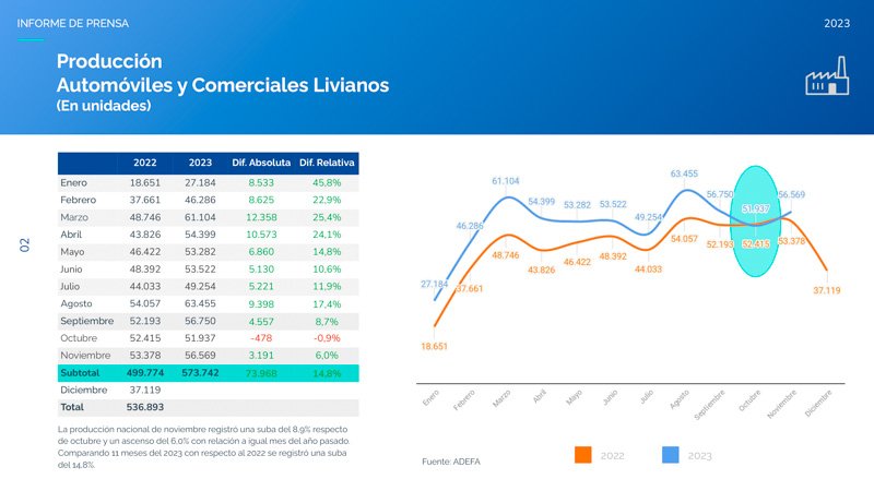 Producción automotriz estable en noviembre