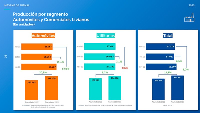 Producción automotriz estable en noviembre