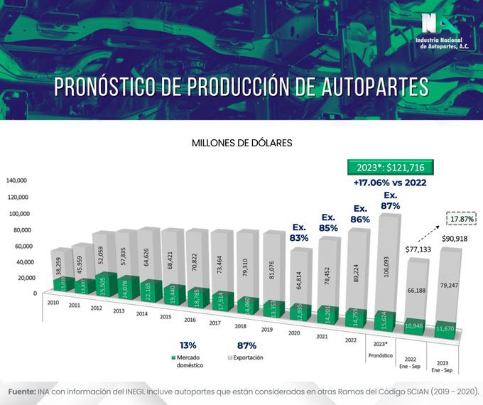 Producción autopartista creciente en México