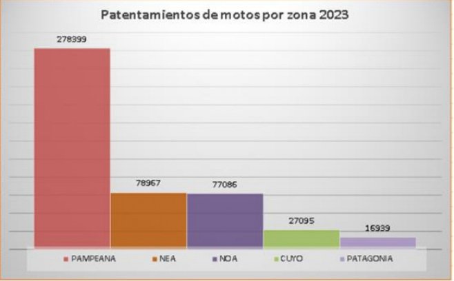 CADECOM: Informe de venta regional de motos 2023