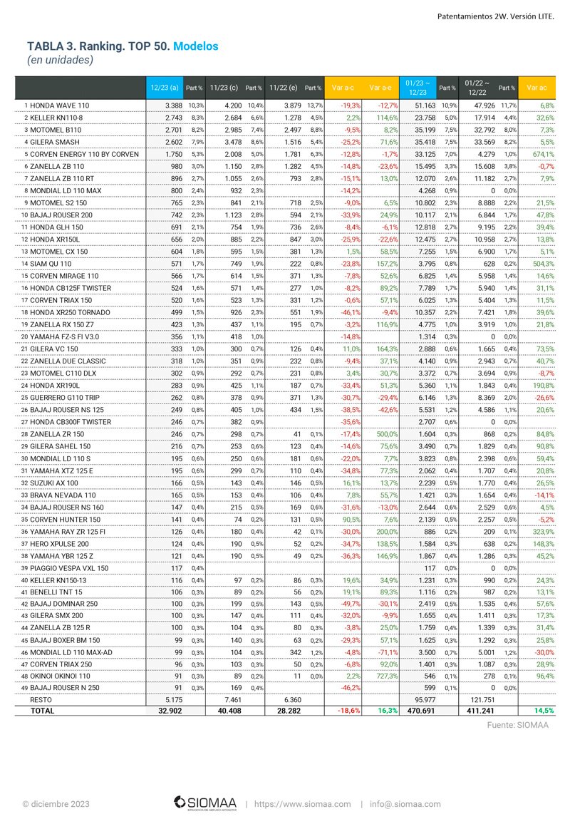 Las motos más vendidas del 2023