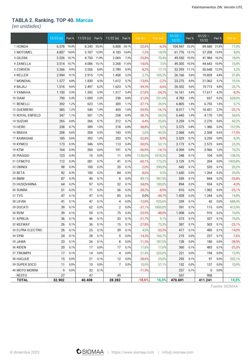 Las motos más vendidas del 2023