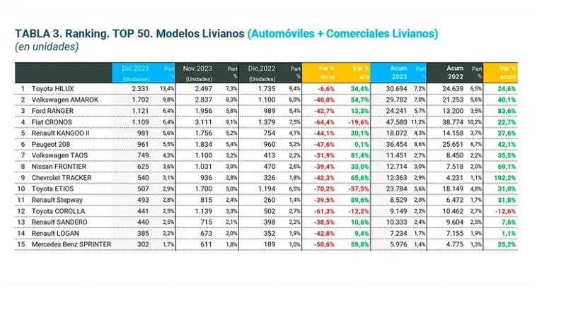 El auto más vendido del 2023