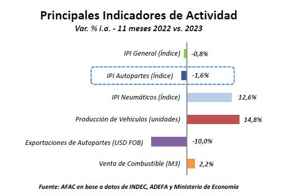 AFAC: La actividad autopartista de 2023