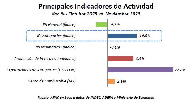 AFAC: La actividad autopartista de 2023