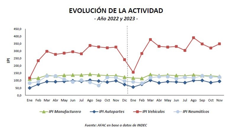 AFAC: La actividad autopartista de 2023