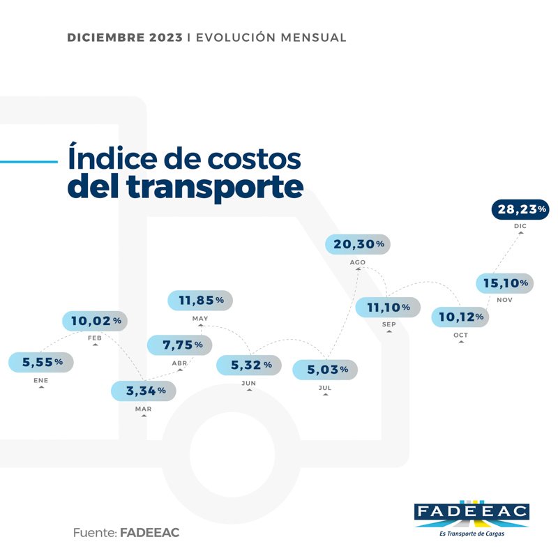 Aumento de 248% en los costos del transporte