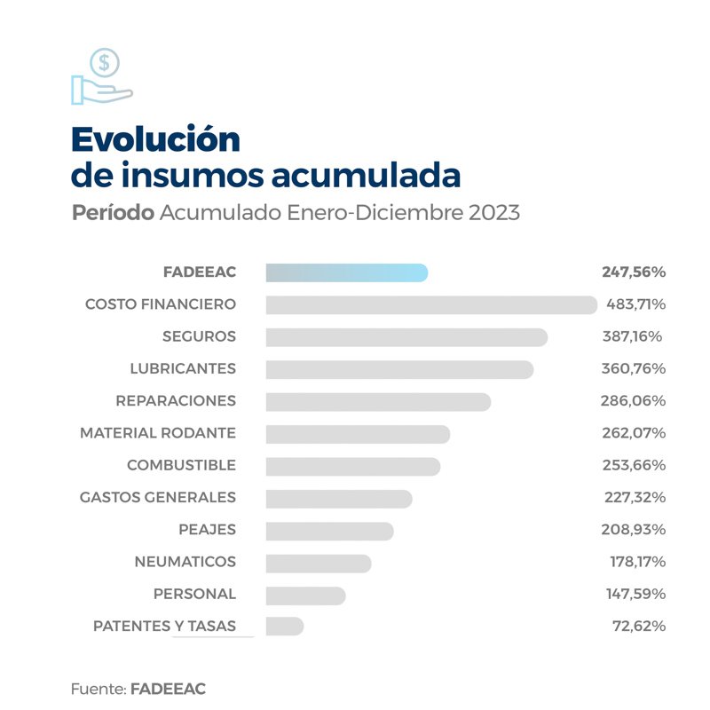 Aumento de 248% en los costos del transporte