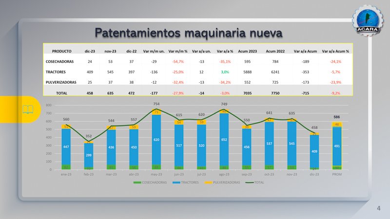 El 2023 finalizó con 7.035 patentamientos en Maquinarias Agrícolas