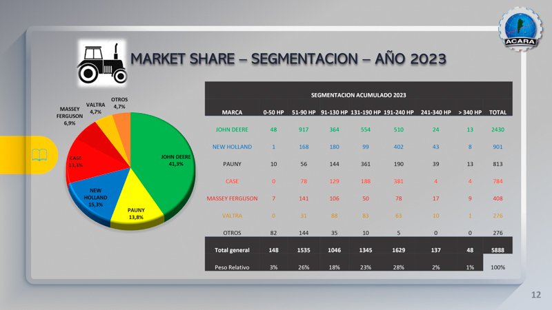El 2023 finalizó con 7.035 patentamientos en Maquinarias Agrícolas