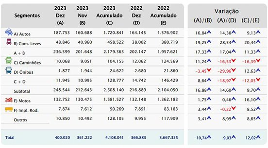 Brasil proyecta un 13,5% más de patentamientos en 2024