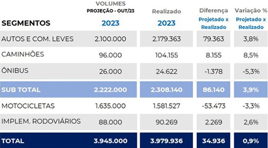 Brasil proyecta un 13,5% más de patentamientos en 2024