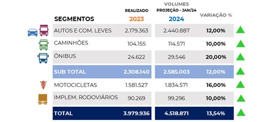Brasil proyecta un 13,5% más de patentamientos en 2024