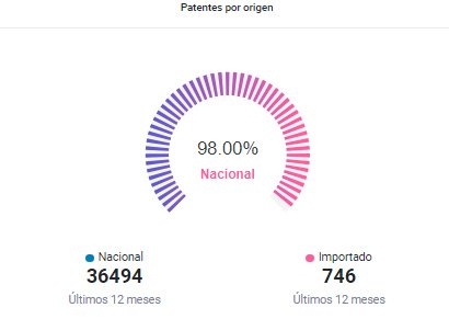 Enero cerró con 33.896 motos patentadas