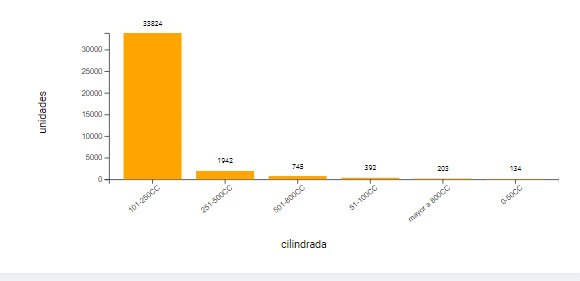 Enero cerró con 33.896 motos patentadas