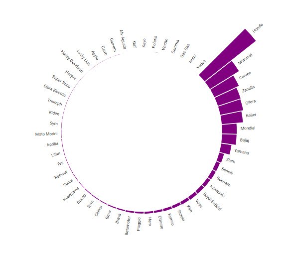 Enero cerró con 33.896 motos patentadas
