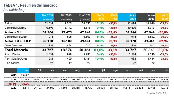 Enero terminó con 33.727 patentamientos