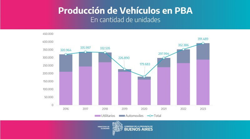 El rubro automotriz impulsa la Industria bonaerense