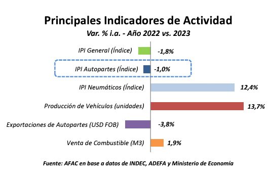 Los números del Sector Autopartista