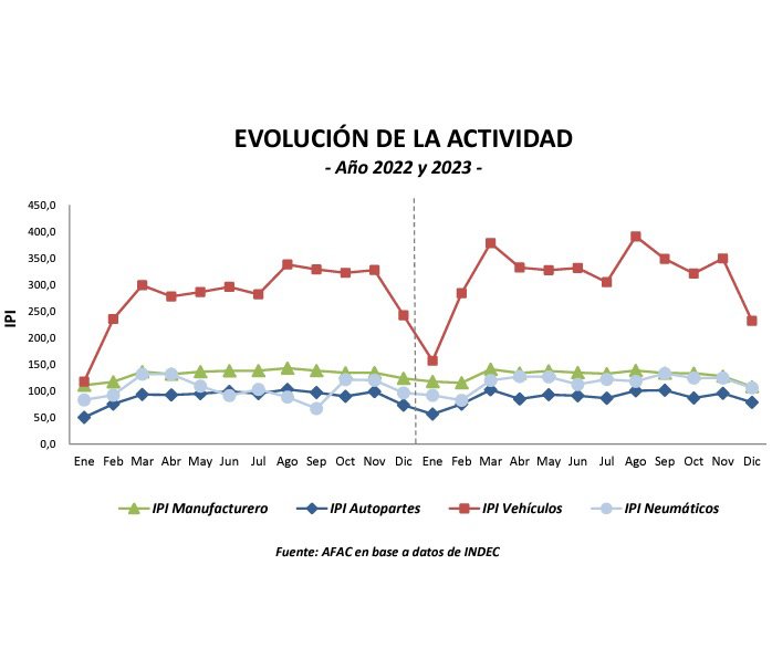 Los números del Sector Autopartista