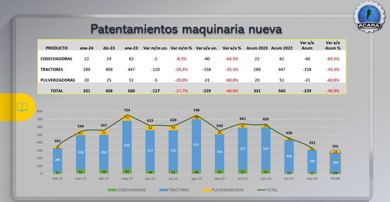 En enero se patentaron 331 maquinarias agrícolas