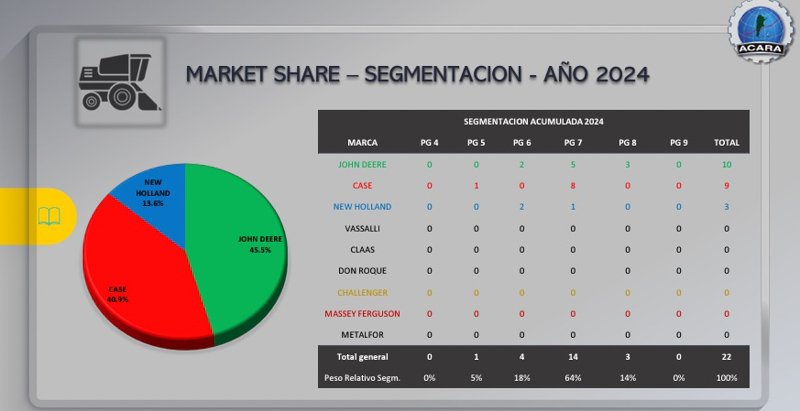 En enero se patentaron 331 maquinarias agrícolas