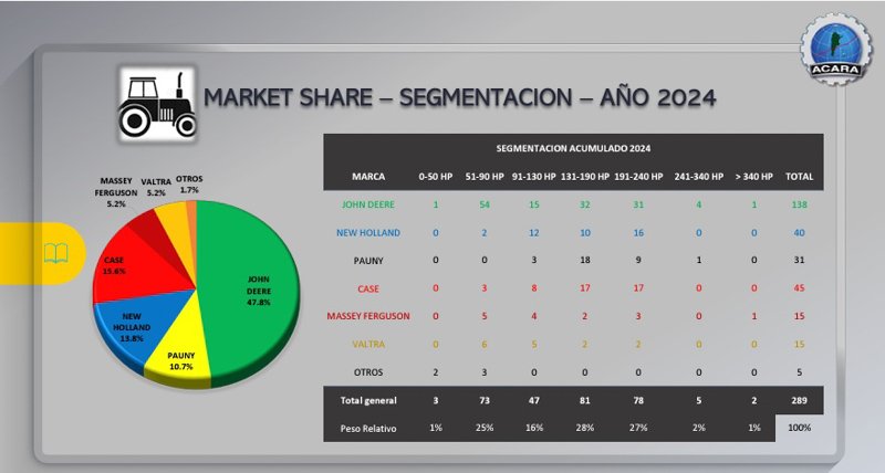 En enero se patentaron 331 maquinarias agrícolas