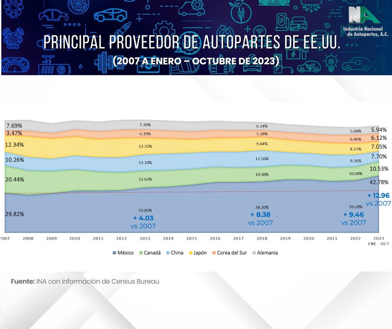 Mexico es el principal proveedor autopartista de Estados Unidos