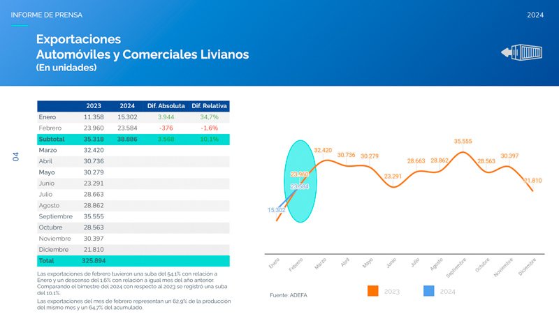Comienzo de año positivo para la exportación