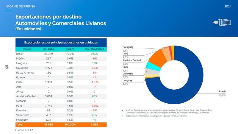 Comienzo de año positivo para la exportación