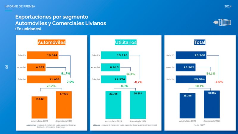 Comienzo de año positivo para la exportación