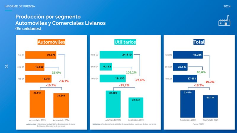 La Producción repuntó respecto a enero