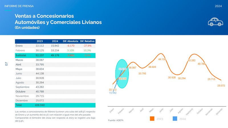 La Producción repuntó respecto a enero