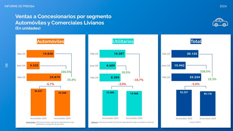 La Producción repuntó respecto a enero