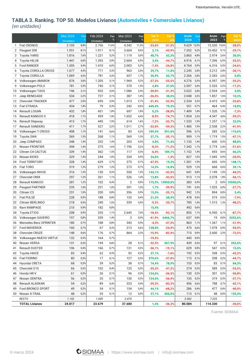 Los modelos más vendidos del mercado