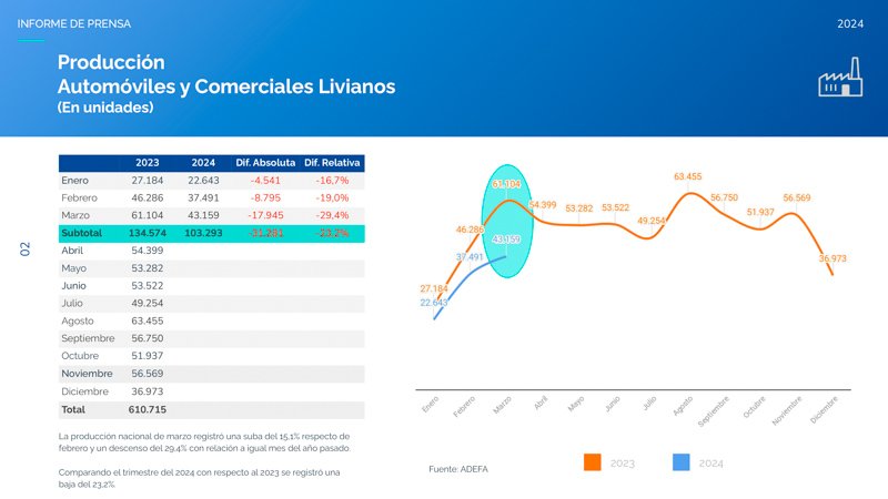 La producción de autopartes cayó un 30% anual.