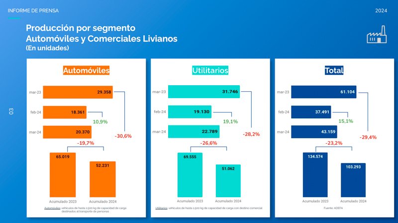 La producción de autopartes cayó un 30% anual.
