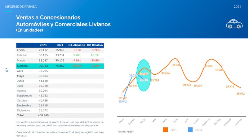 La producción de autopartes cayó un 30% anual.