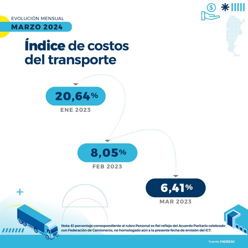 Transporte: Suben los costos y cae la actividad