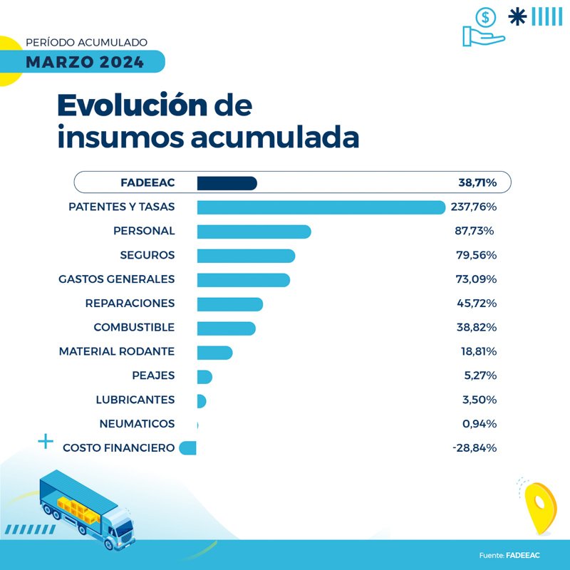 Transporte: Suben los costos y cae la actividad