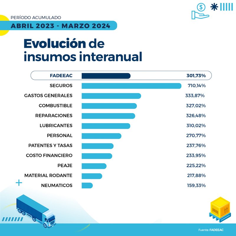 Transporte: Suben los costos y cae la actividad