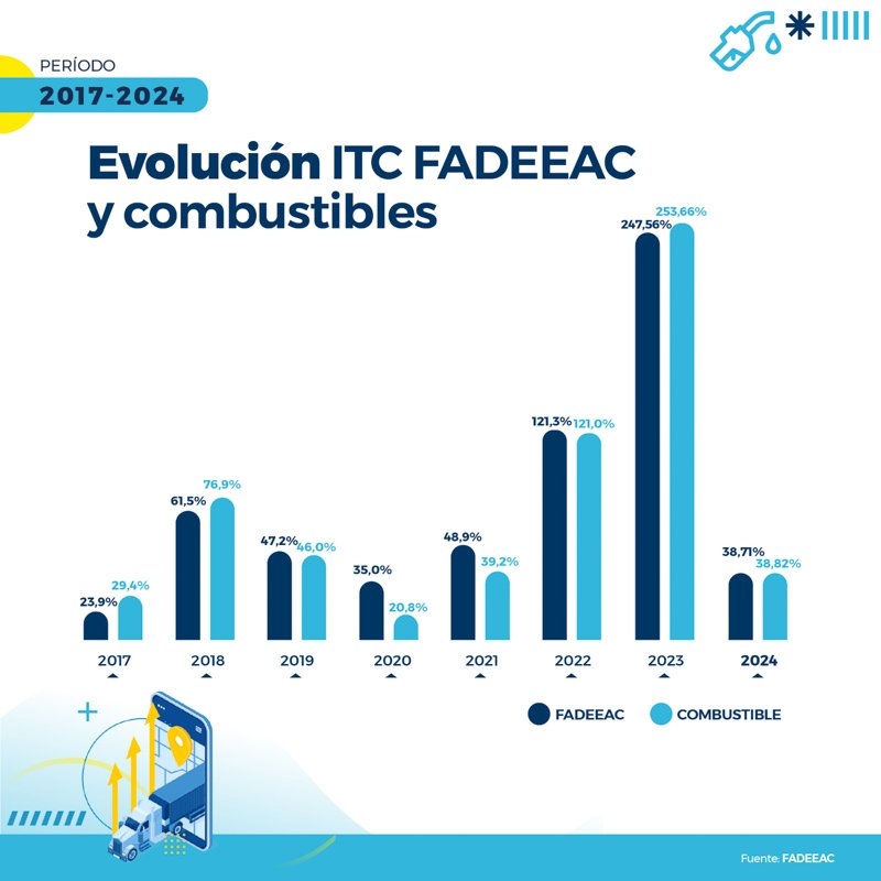 Transporte: Suben los costos y cae la actividad