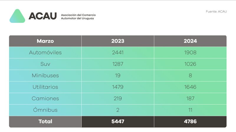 La Industria automotriz creció en el primer trimestre