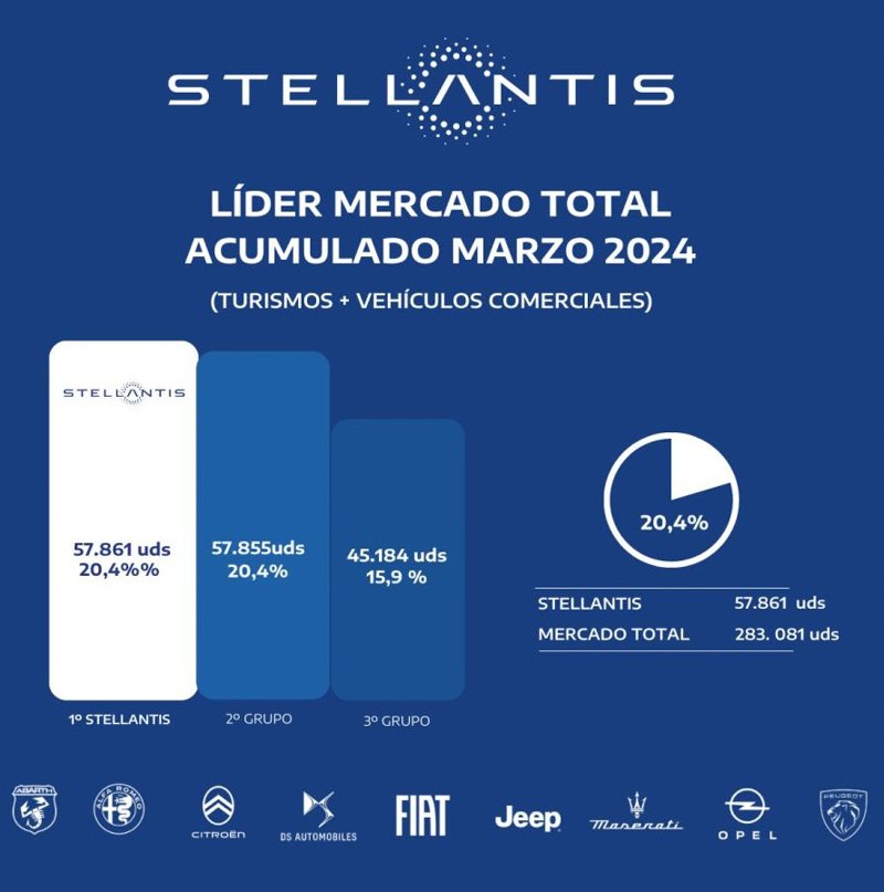 Stellantis lideró el mercado español en el primer trimestre