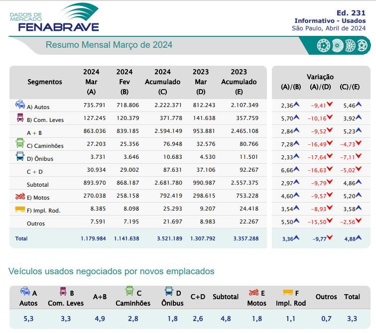La venta de usados crece en Brasil