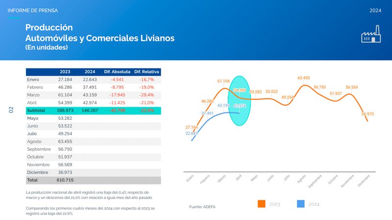ADEFA: informe de abril 2024