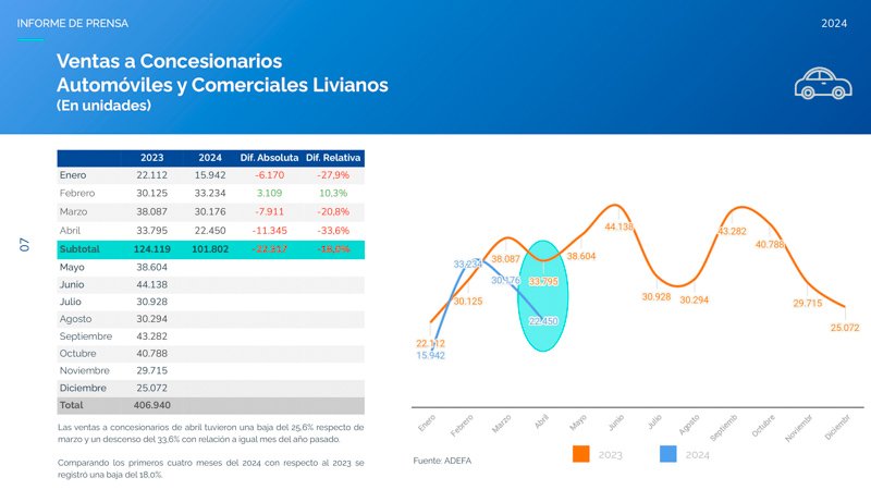 ADEFA: informe de abril 2024
